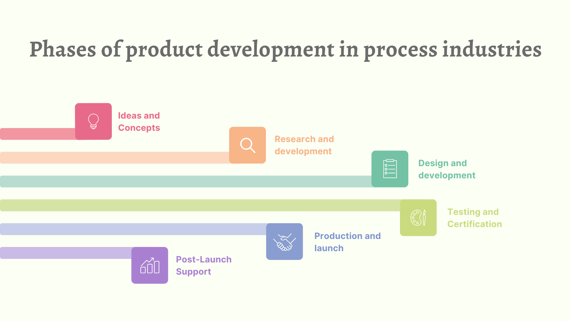 Phases of product development in process industries